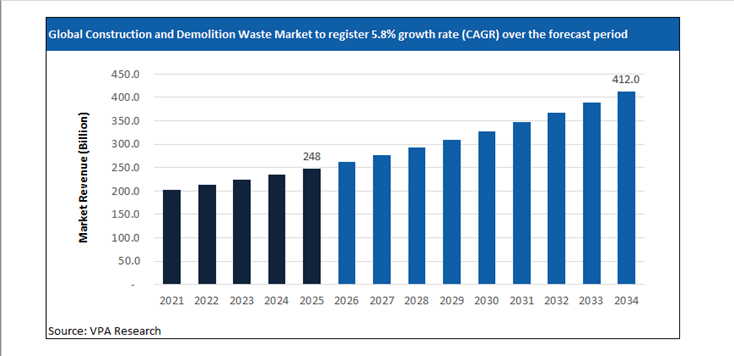 construction and demolition waste market size forecast 2021 to 2034